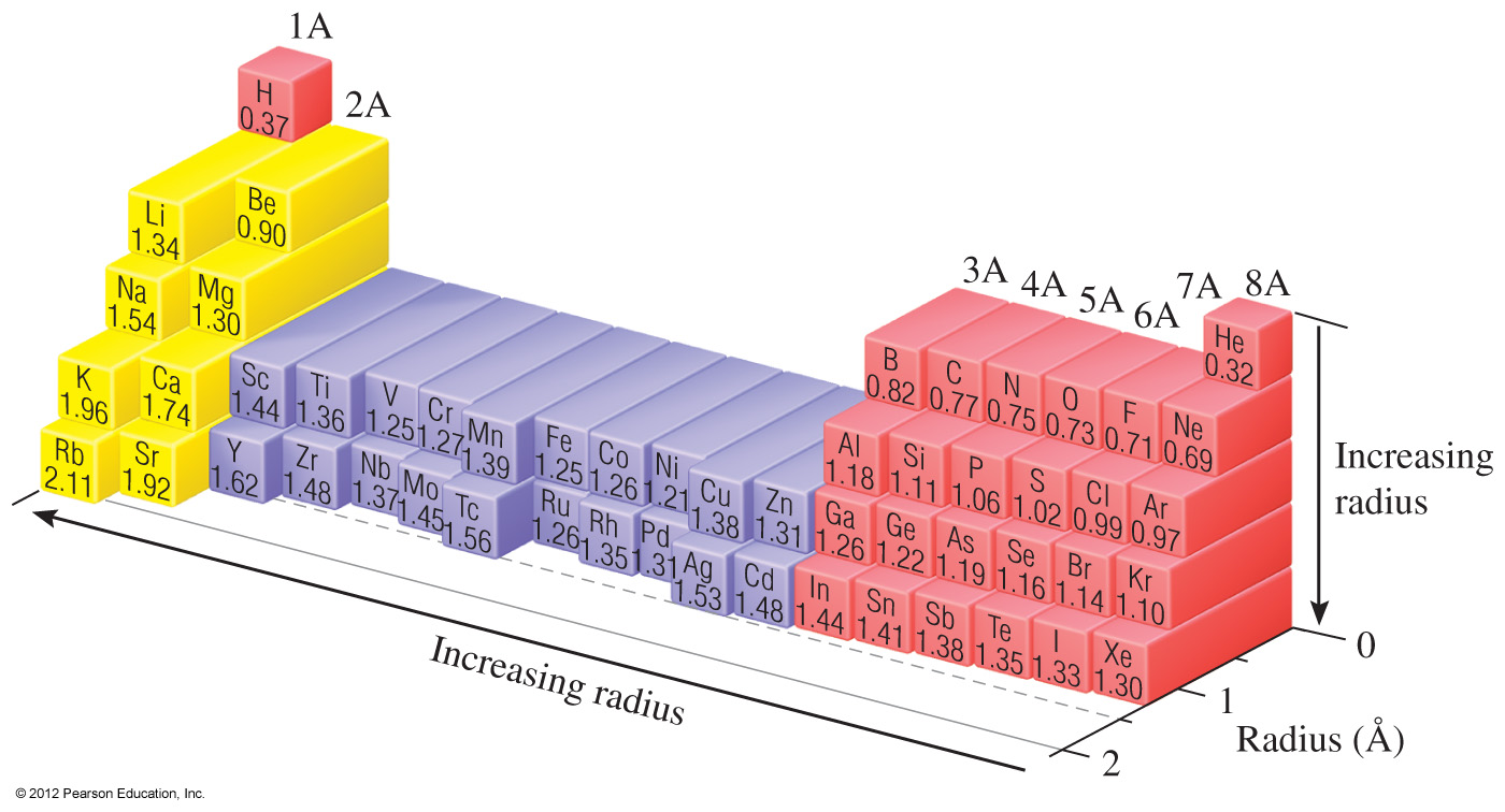 Periodic Atomic Radii